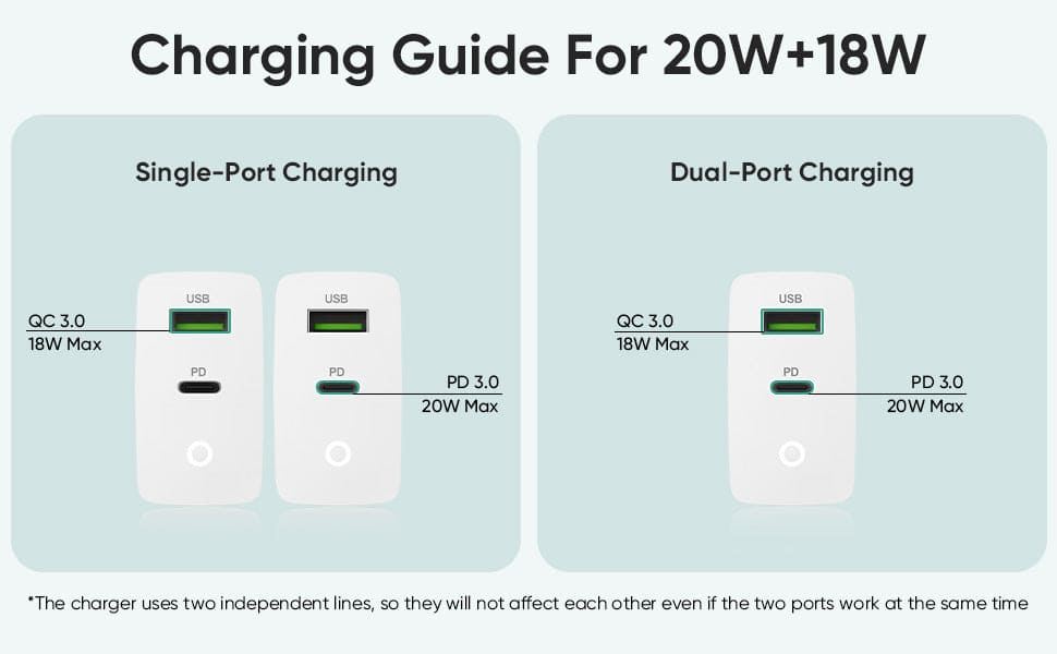 RVP+ USB C Wall Charger Block 38W, Portable 2-Port with USB C/A, PD 3.0-20W, QC 3.0-18W, Fast Charging Plug Adapter Charger