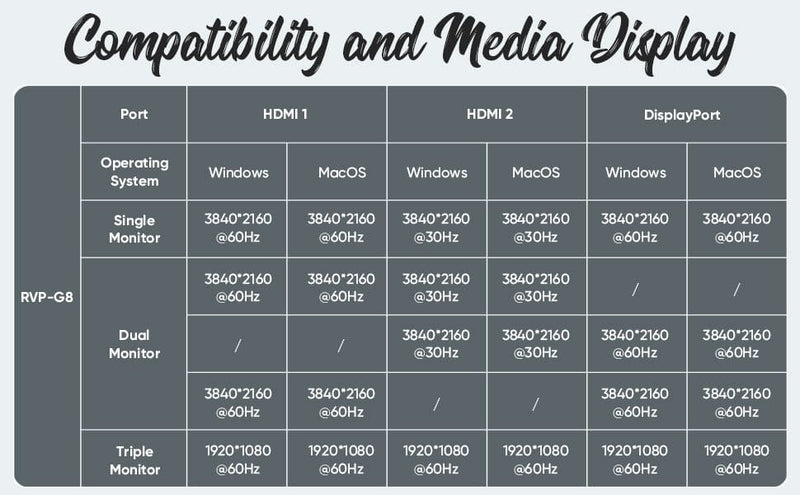 RVP+ USB C Docking Station 3 Monitors, 14-in-1, 10Gbps USB-C, 5Gbps USB 3.0, 85W Laptop-Charging, PD 18W, Triple Display-4K HDMI Dual Monitors & DisplayPort, Gigabit Ethernet, Audio, TF/SD 3.0 (RVP-G8)