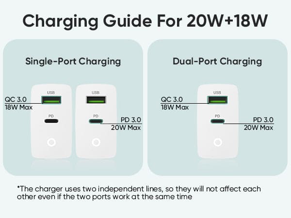 RVP+ USB C Wall Charger Block 38W, Portable 2-Port with USB C/A, PD 3.0-20W, QC 3.0-18W, Fast Charging Plug Adapter Charger